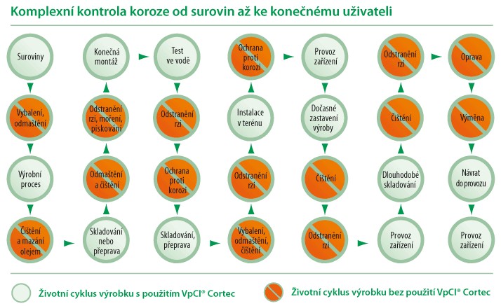 Jednotlivé kroky procesu