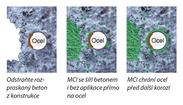 Ochrana železných konstrukcí v betonu proti korozi
